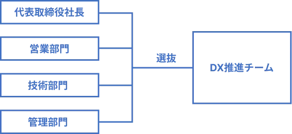 DX推進体制