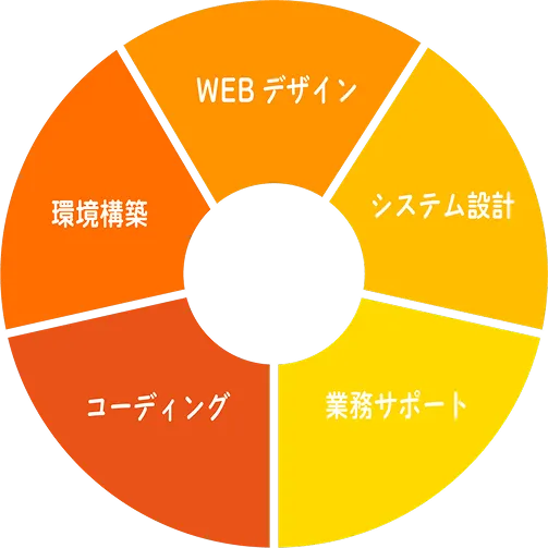 携わる業務内容